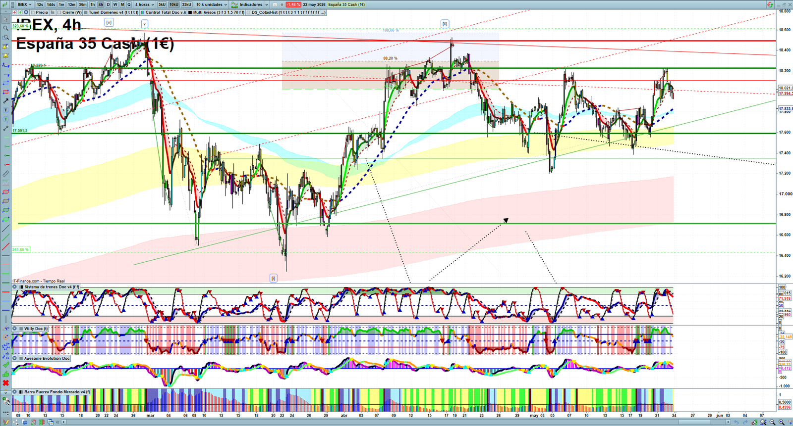 IBEX H4 technical analysis chart showing short-term market structure and intraday price action